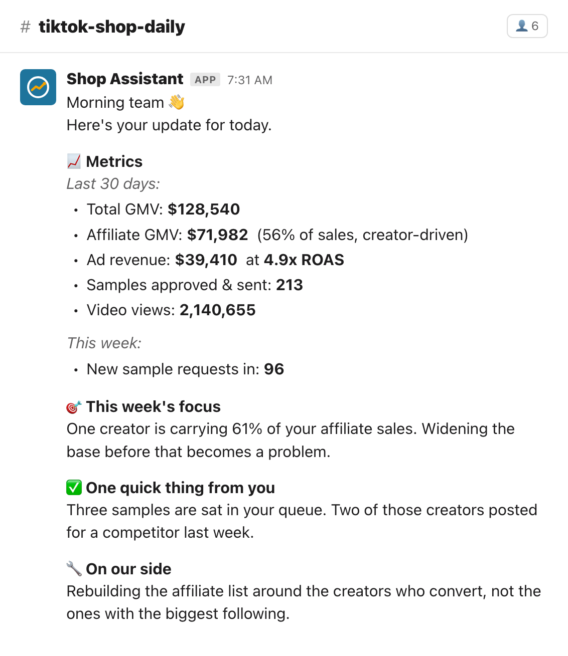 A morning brief landing in a client's channel: 30 day GMV, affiliate share, ad revenue and ROAS, samples and views, then the week's focus on one creator carrying too much of the affiliate sales, one ask, and what we are doing.