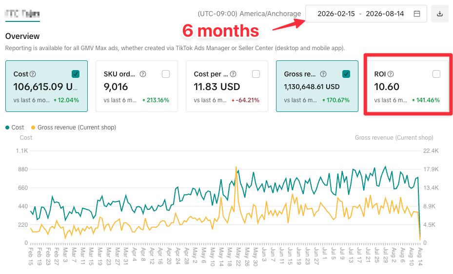TikTok Shop GMV Max ads dashboard covering 15 February to 14 August 2026. Cost $106,615, up 12.04 percent. SKU orders 9,016, up 213.16 percent. Cost per order $11.83, down 64.21 percent. Gross revenue $1,130,648, up 170.67 percent. ROI 10.60, up 141.46 percent. All compared against the previous six months.