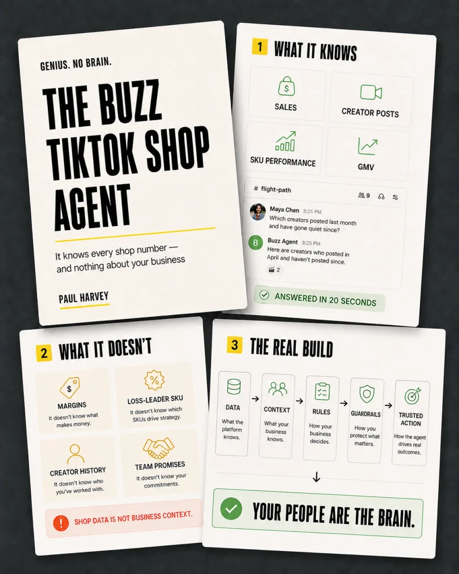 The Buzz TikTok Shop Agent. Four panels: the cover reading Genius. No brain. It knows every shop number and nothing about your business. What it knows: sales, creator posts, SKU performance, GMV, with a chat thread where the agent answers which creators have gone quiet in twenty seconds. What it doesn't know: margins, loss-leader SKUs, creator history, team promises, because shop data is not business context. And the real build: data, context, rules, guardrails, trusted action, ending on your people are the brain.